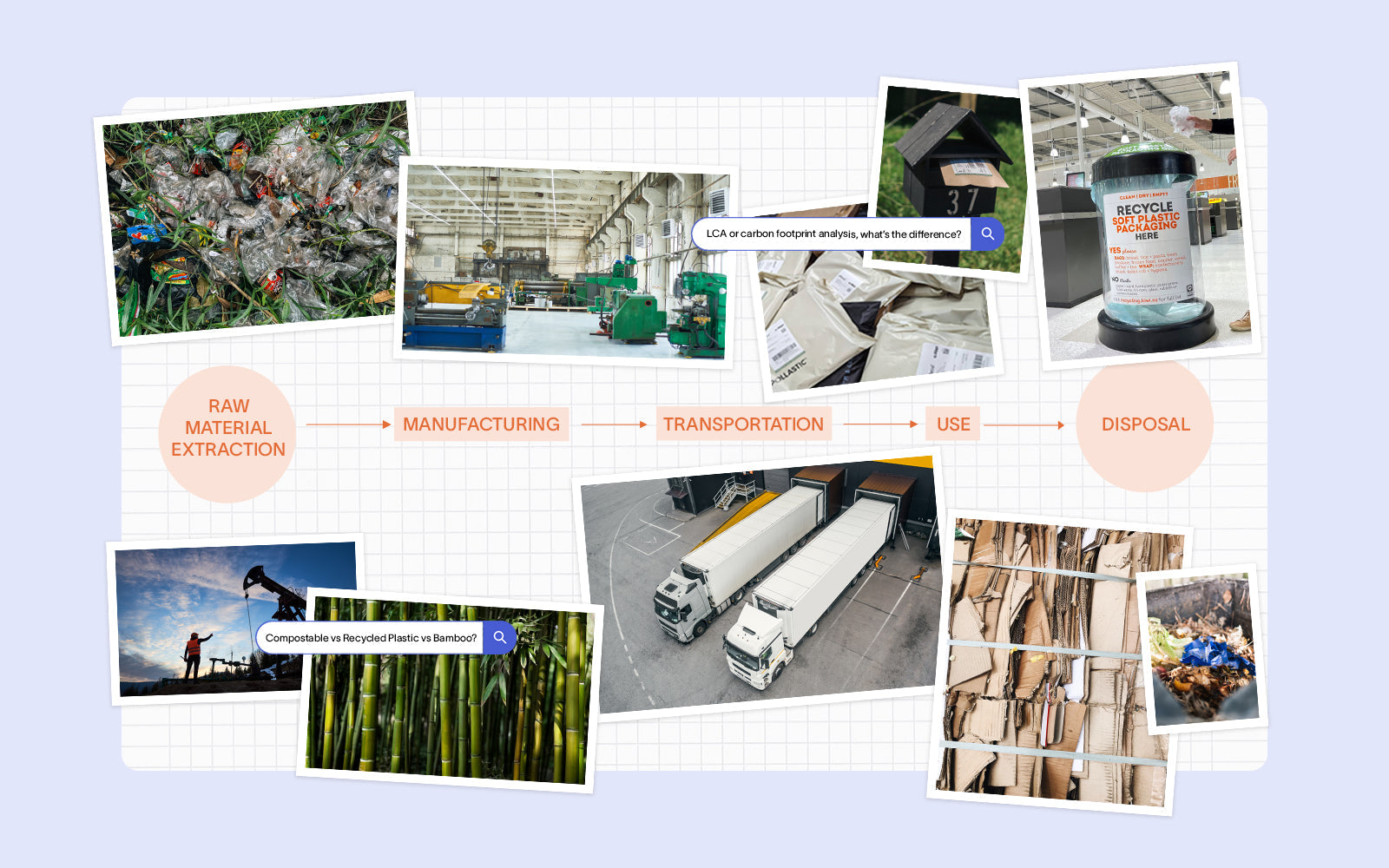 What is a Lifecycle Analysis (LCA) and how can it guide Sustainable Packaging decisions