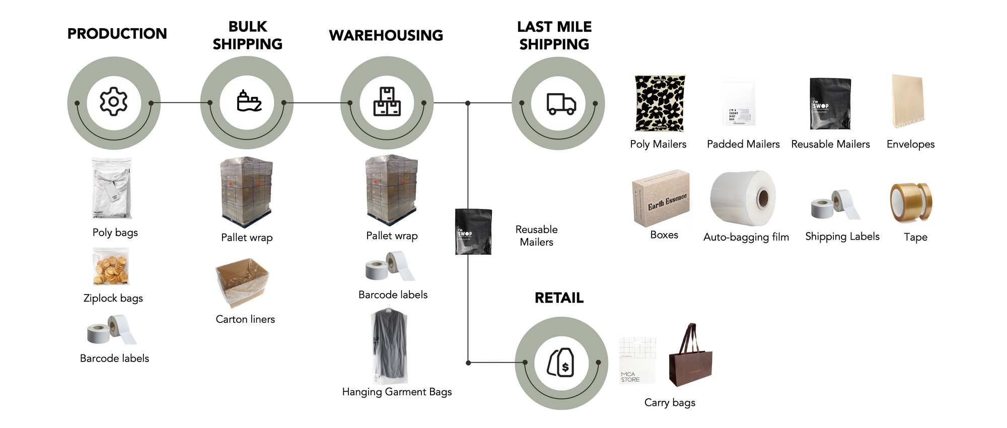 Diagram showing how Better Packaging's product range fits into a company's supply chain