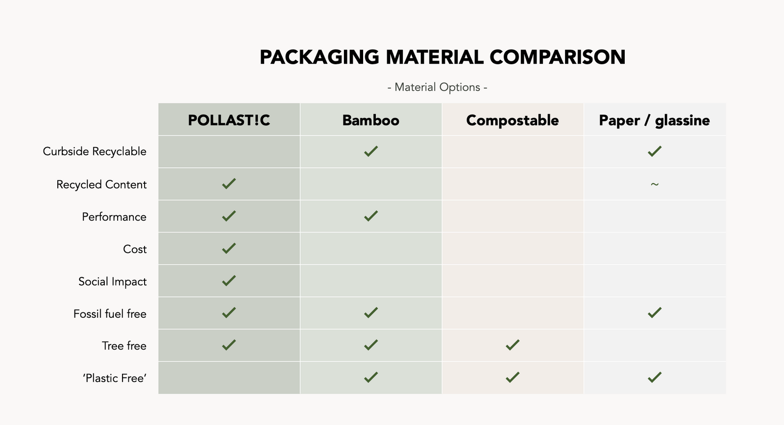 Sustainable packaging material table comparing POLLAST!C, Bamboo, Compostable and Paper Glassine